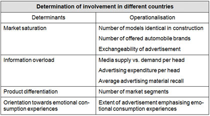 Determination of involvement in different countries