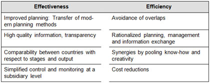 1.1.1	Targets of standardised processes